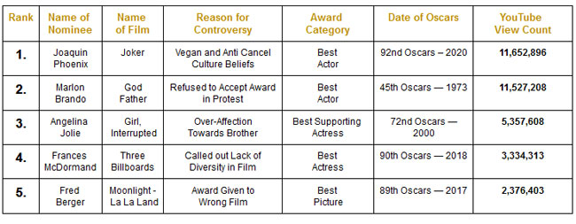 The five most controversial Oscar acceptance speeches
